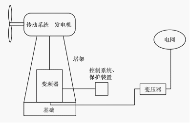 并網型風力發(fā)電系統的結構示意圖