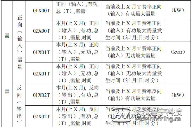 長(zhǎng)沙威勝DTSD341-MB3電能表顯示代碼